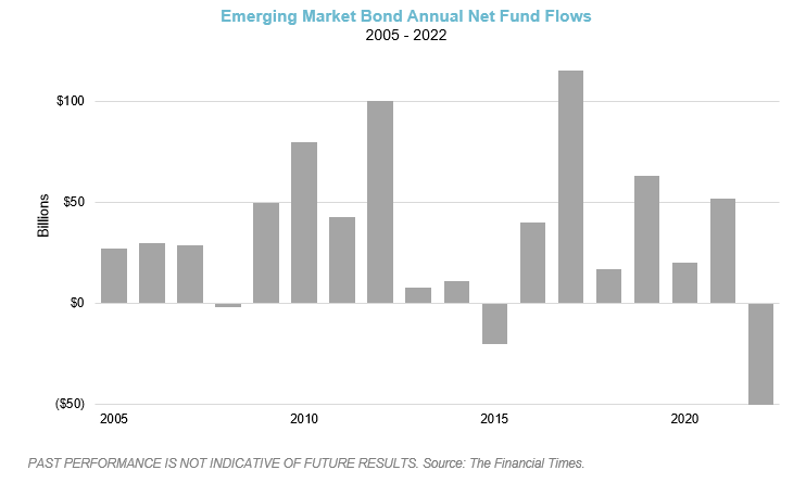 2022 Q4 Market Outlook For Non-Profit Investment Management